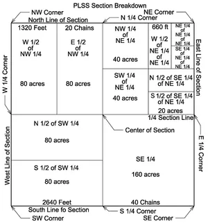 The breakdown of a PLSS section